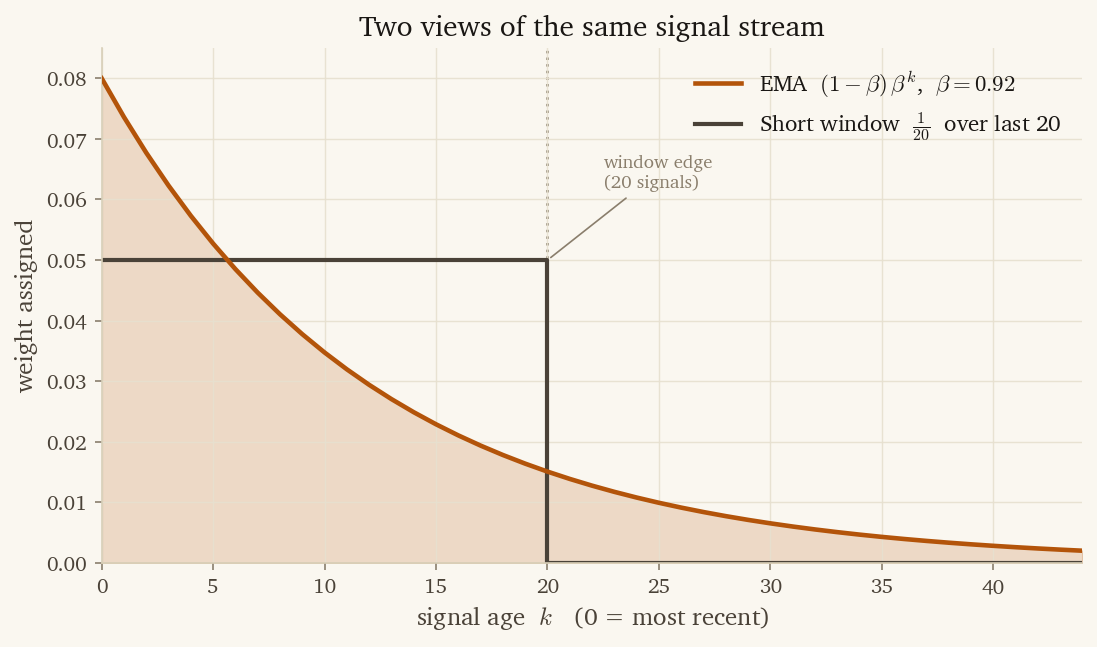 Two weighting kernels over signal age: the short-window mean assigns a flat 1/20 weight to the last twenty signals and zero beyond, while the EMA assigns a geometrically decaying weight (1−β)·β^k that never fully reaches zero.