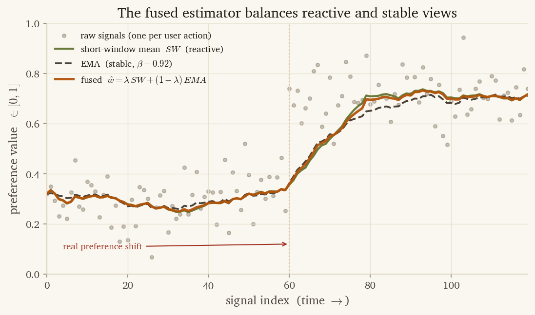 A noisy preference signal jumps from 0.32 to 0.72 at signal index 60. The reactive short-window mean tracks the jump quickly, the EMA lags, and the fused estimator ŵ = λ·SW + (1−λ)·EMA sits between them, leaning on the short window because its variance is low.