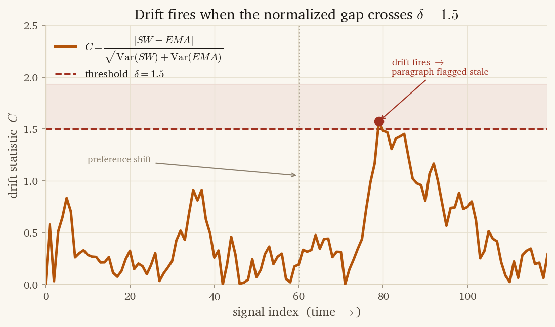 The drift statistic C = |SW−EMA| / √(Var(SW)+Var(EMA)) plotted over time. It stays well below the threshold δ = 1.5 during steady state, then spikes above it shortly after the preference shift, firing once (marked) before settling back as the EMA catches up.
